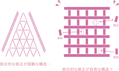 ネオジニアが創る「変更に強い構造」