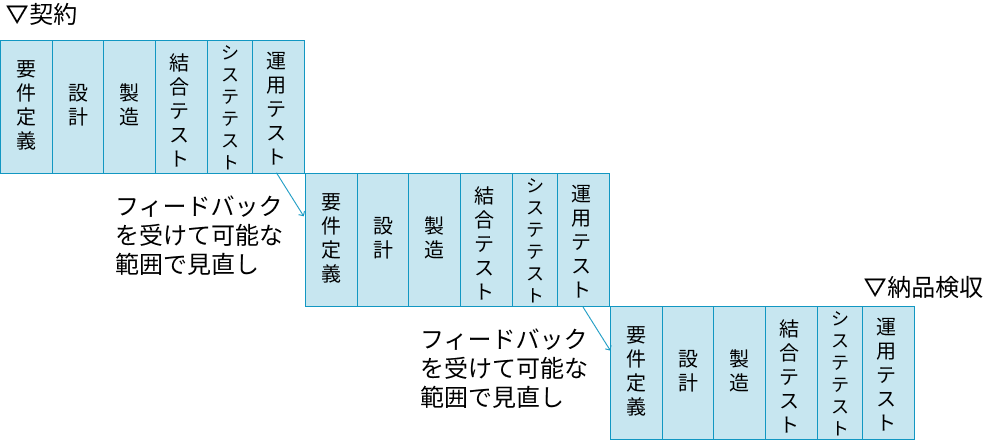 サイクル開発（段階的開発）